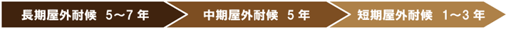 耐候年数一覧表